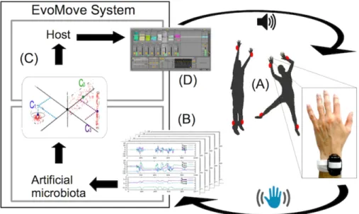 Fig. 2. The EvoMove feed-back loop. (A) Dancer moves are captured by Inertial Mea- Mea-surement Unit (IMU)