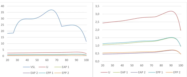 Figure 2:  Ratio of SVRRs and VSL at 90 th  Percentile Income to SVRR and VSL at 10 th  Percentile Income by Age 