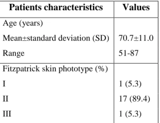 Table 1. Patients characteristics on the day of treatment. 