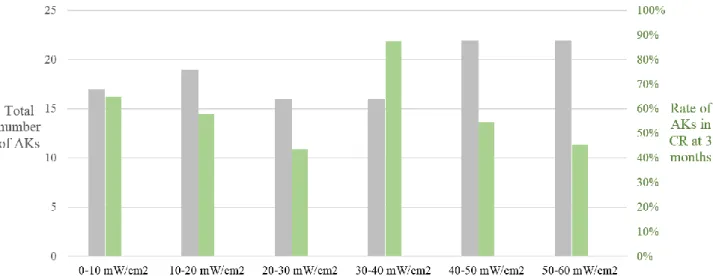 Figure 4. Number of AKs (grey bars) and rate of AKs in CR at 3 months (grey bars) according to the ranges of irradiances