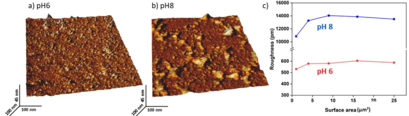 Figure  7.    Characterization  of  chitosan  surfaces  at  two  different  pH.  a)  3D  AFM  height  image  of 502 