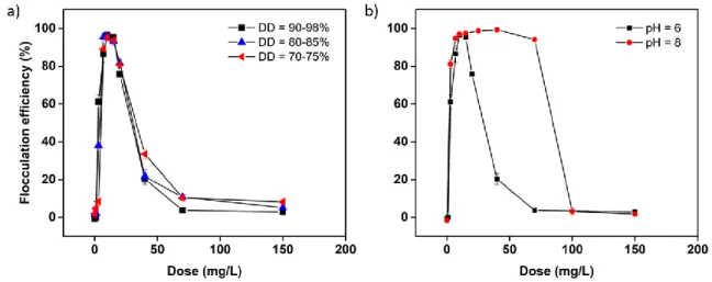 Figure 1: Flocculation experiments of C. vulgaris with chitosan. Flocculation efficiency of a) different 162 