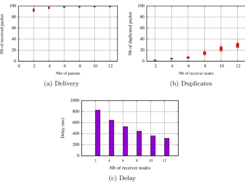 Fig. 3: Performance of a source with multiple parents with different link qualities.