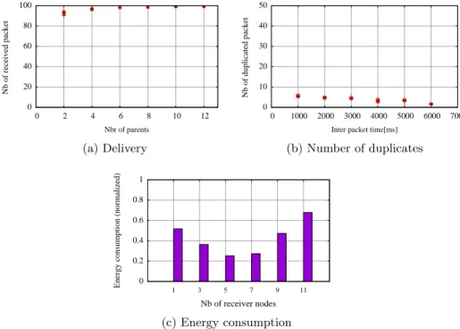 Fig. 5: Random topology – 20 nodes, physical PDR picked uniformly between 10 and 90%.