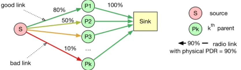 Fig. 2: Simple topology with multiple forwarding nodes with different link qual- qual-ities.