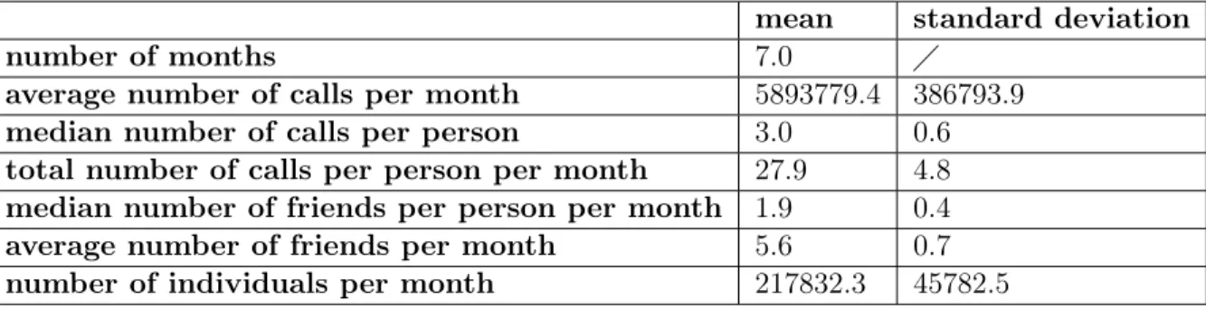 Table 2.1: Basic statistics about the mobile phone data set in country A.