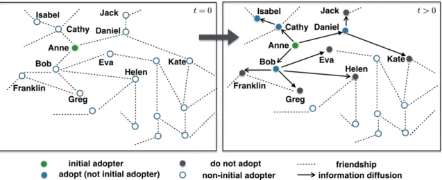 Figure 2-1: An illustration of initial adopters, information cascade, and the hop indexes