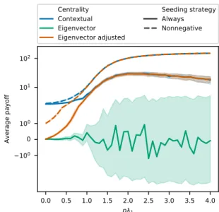 Figure 3-6: Average cascade payoff for variations of contextual centrality and eigenvector centrality