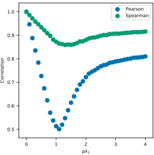 Figure 3-8: Relationship between approximated cascade payoff and cascade payoff. The y-axis and x-axis display the correlation and the spreadability ( 