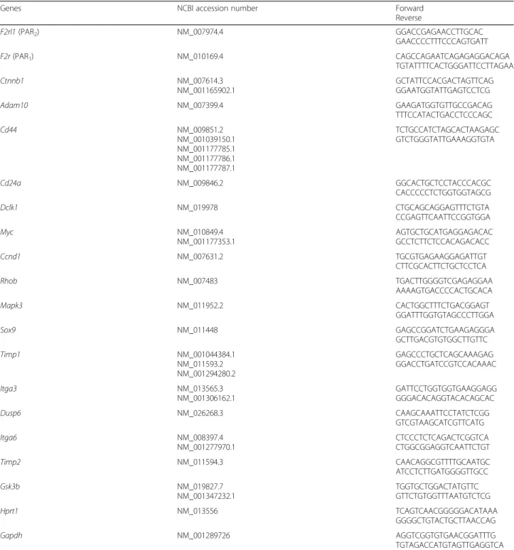 Table 1 Oligonucleotides used for quantitative RT-PCR. Official gene symbols, NCBI accession number of targeted transcripts, and forward and reverse oligonucleotide sequences are depicted