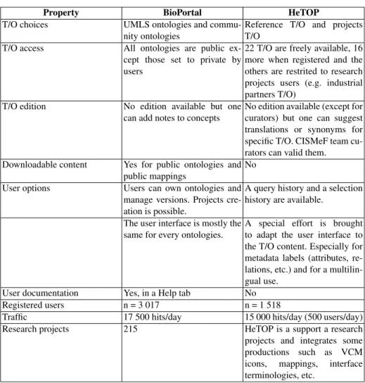 Table 2. Policies &amp; community aspects comparison between BioPortal and HeTOP (dec