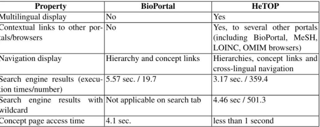 Table 4. User Interface &amp; usability comparison between BioPortal and HeTOP (dec. 2013)