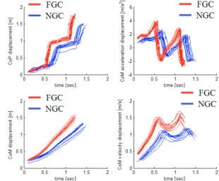 Fig. 2. Typical subject: FGC/NGC trials representation used for analyses.