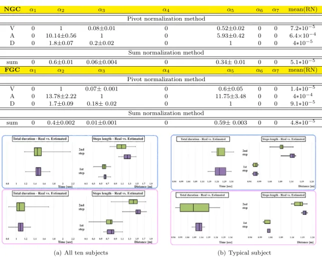 Table 3. Results for the ten subjects: mean ± standard deviation on the optimality criteria weight values exhibited for 100 trials for NGC and 100 trials for FGC.