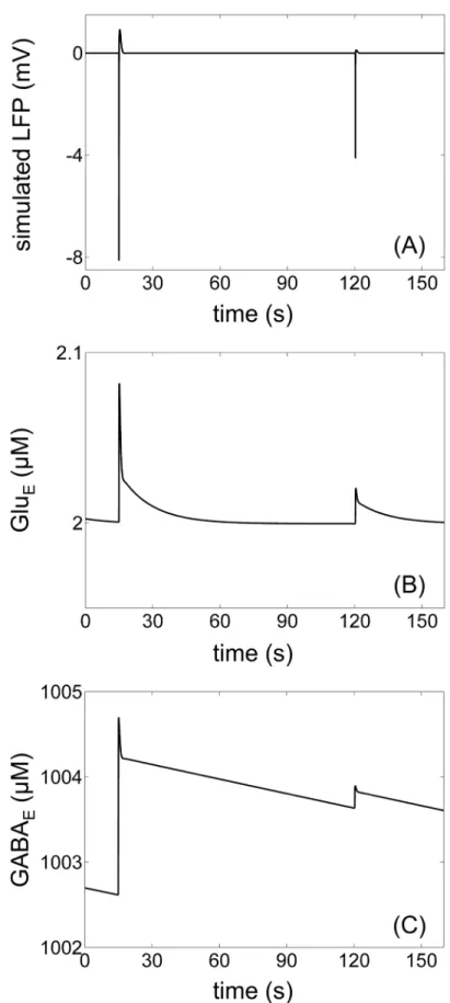 Fig 4. Temporal simulations of the NVG model. (A) Simulated LFP for discharges number 1 (with the highest level) and number 9 (with the lowest level) separated by 105 s reproduced bicuculline wash-out as a
