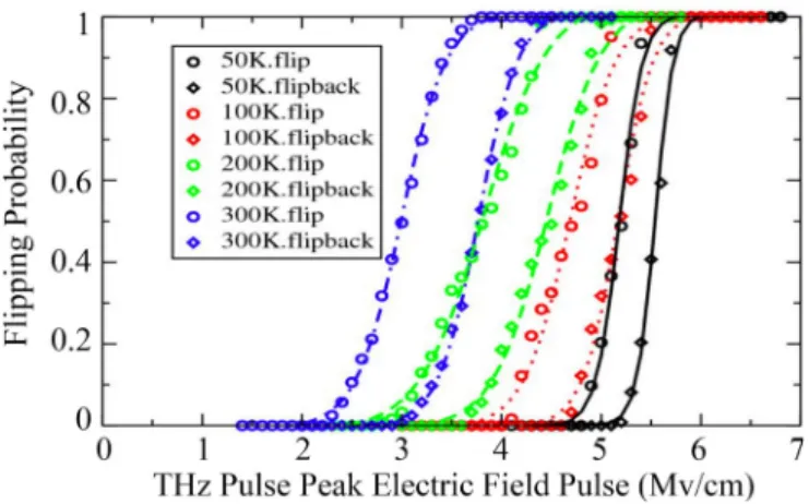 TABLE I. Comparison of potential energy local maximum E z vs saddle point E x for polarization switching in PTO.