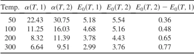 TABLE II. Fitting parameters of flipping probabilities at dif- dif-ferent finite temperatures according to Eq