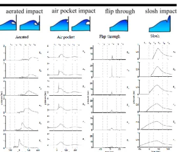 Figure  1  Top:  Wave  impact  types  (reprint  from  Hofland  et  al.  (2010)); 