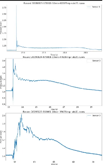 Figure 9 Example of impacts, from top to bottom:  short rise and drop  times; short rise time and long drop time; long rise and drop times