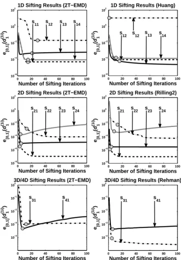 Fig. 1. 2T-EMD quadratic error on first IMF as a function of the number of iterations during the sifting process.