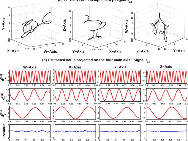 Fig. 3. 2T-EMD quadrivariate decomposition of the signal s 41 : (a) original signal (dark) and its 2T-EMD local mean (gray), and (b) exact (dashed line) and estimated (plain line) IMFs projected on the four main axis W, X, Y and Z.