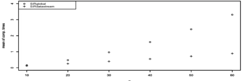 Fig. 1. Running times (in seconds) for various values of p, n ∗ and T .