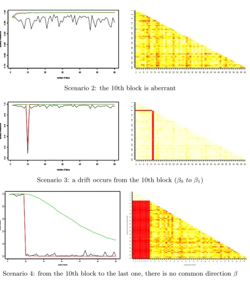 Fig. 2. Numerical behaviour of the SIRglobal and SIRdatastream estimators for various scenarios