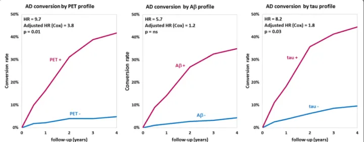 Fig. 5 Kaplan-Meier curves for conversion to Alzheimer ’ s disease (AD) in patients with significant memory complaint/mild cognitive impairment (MCI) according to baseline positron emission tomography (PET) profile (composite standardised uptake value rati