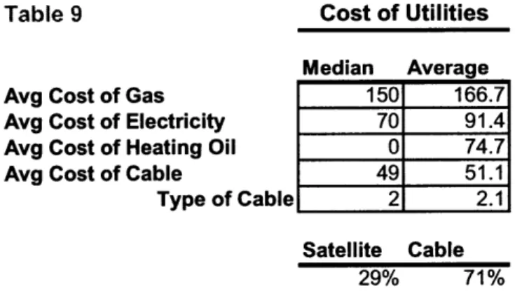 Table  9  Cost of Utilities Median  Average