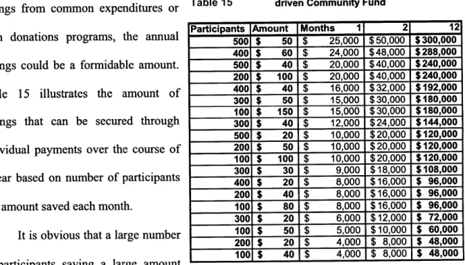 Table  15  illustrates  the  amount  of savings  that  can  be  secured  through individual  payments  over  the  course  of a  year  based  on  number  of participants and amount  saved each month.