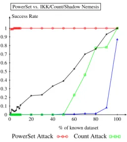 Figure 3: Cost of the PowerSet countermeasure for different α values on a sample of 1 000 documents from Commons.