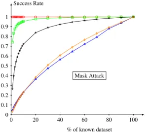 Figure 4: Rate of recovered keywords and of 70%, 80%, 90% and 100% recovered documents on Commons dataset for the Mask Attack.
