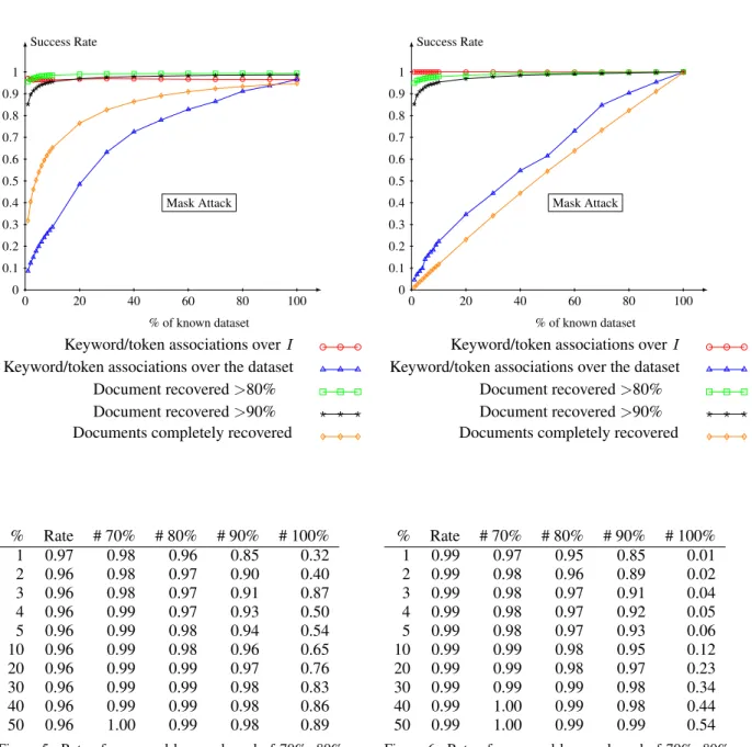Figure 5: Rate of recovered keywords and of 70%, 80%, 90% and 100% recovered documents on Enron dataset for the Mask Attack.