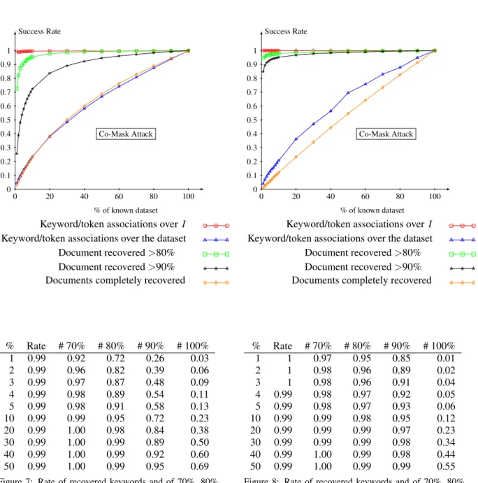 Figure 7: Rate of recovered keywords and of 70%, 80%, 90% and 100% recovered documents on Commons dataset for the Co-Mask Attack.