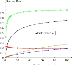 Figure 9: Rate of recovered keywords and of 70%, 80%, 90% and 100% recovered documents on Commons dataset for the PowerSet Attack.