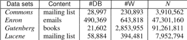 Table 1: Characteristics of used data sets.