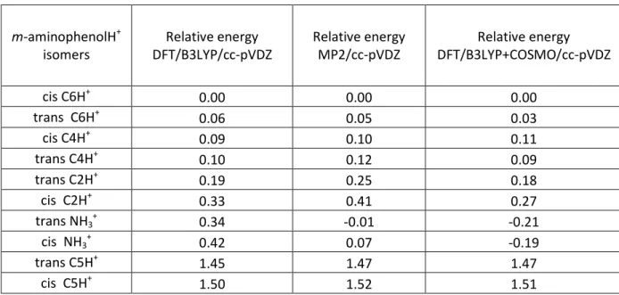 Table 2: Transition energies calculated for the first electronic states of the o-, m- and p-aminophenol  protonated  isomers