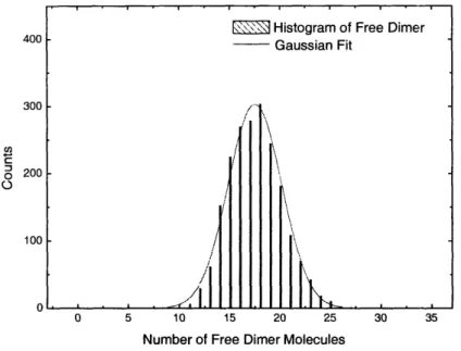 Figure 4-4:  Protein  Dimer Number  Distribution and  Gaussian  Fit.  The histogram  is obtained from  computer  simulation  and  a gaussian  distribution  fits well  to the  histogram.