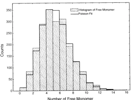 Figure  4-5:  Protein  Monomer  Number  Distribution  and  Poisson  Fit.  The  histogram  is obtained  from  computer  simulation