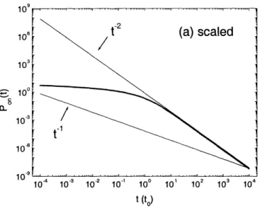 Figure  3-1:  Probability  distribution  functions  for  the  on  time  in  the  delocalized  regime.