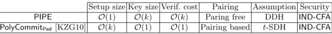 Table 1: Comparison of PIPE and PolyCommit Ped .