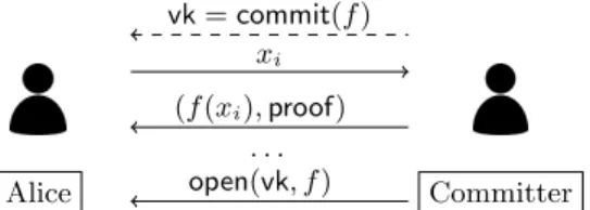 Fig. 5: PIPE scheme used as a commitment to polynomials scheme [KZG10].
