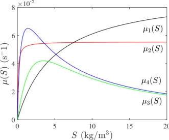 Figure 3. Functions µ 1 (S), µ 2 (S), µ 3 (S) and µ 4 (S) (s − 1 ), detailed in Table 1, with S ∈ [0, 20] (kg/m 3 ).
