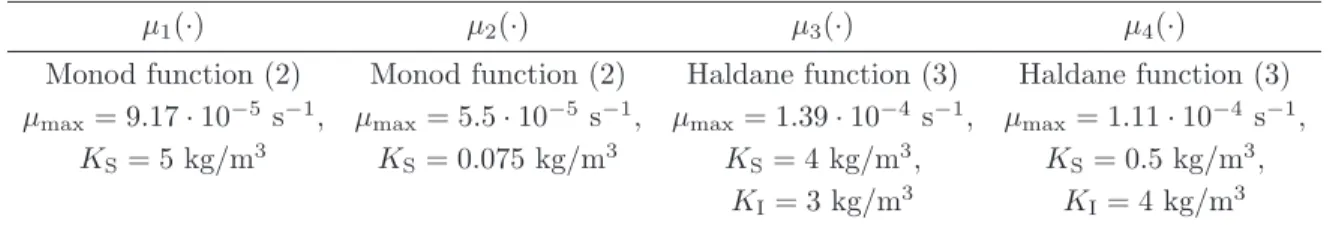 Table 1. Considered growth rate functions