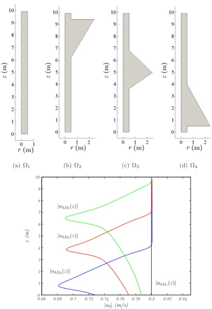 Figure 7. Influence of the reactor width into the vertical flow velocity.