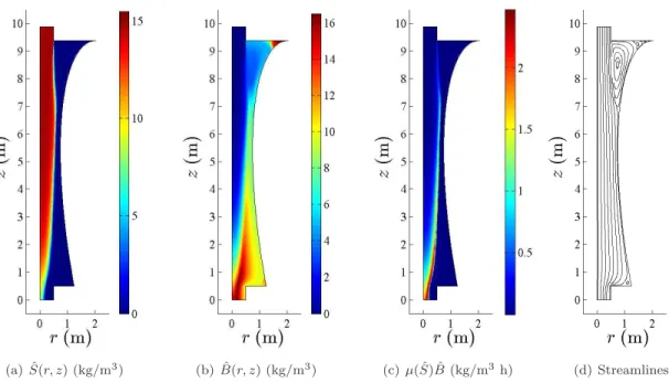 Figure 8. (a) substrate concentration (at steady state). (b) biomass concentration (at steady state)