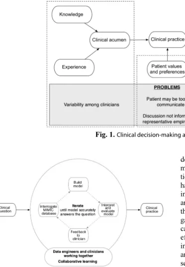 Fig. 2.  Collective experience: a data-fuelled, inter-disciplinary team-led learning system.