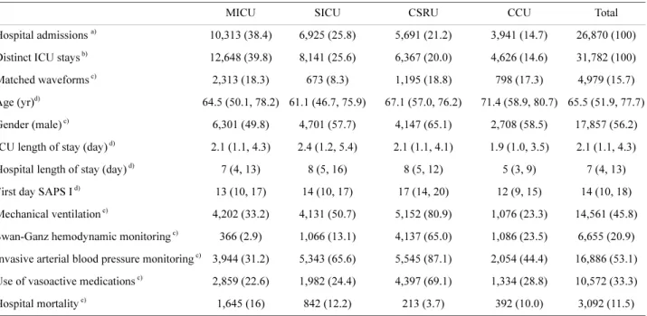 Table 2 tabulates adult patient statistics in MIMIC-II, stratified with respect to the four critical care units