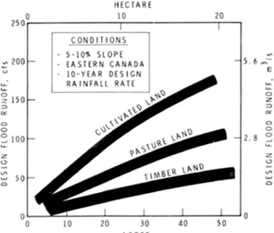 Figure 1. Surface runoff from varying terrain.
