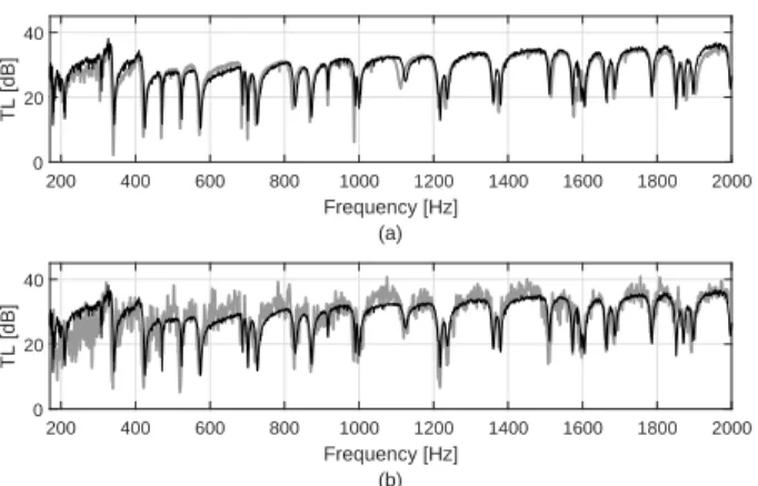FIG. 10. Transmission loss (dB). (a) numerical approach (bold gray line) vs. experimental reci- reci-procity approach (light black line)